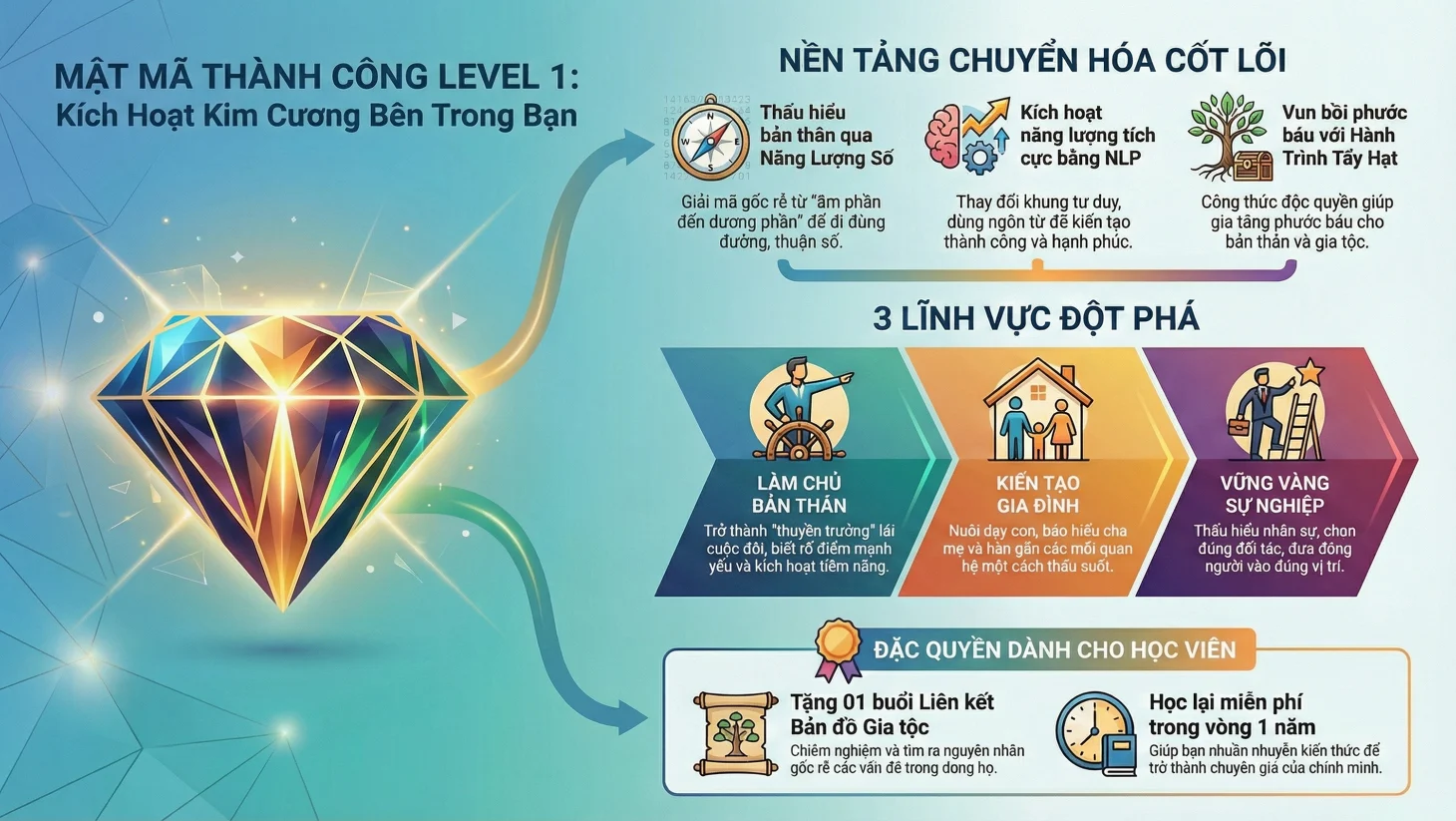 Mật Mã Thành Công Level 1 - Kích hoạt Kim Cương bên trong bạn