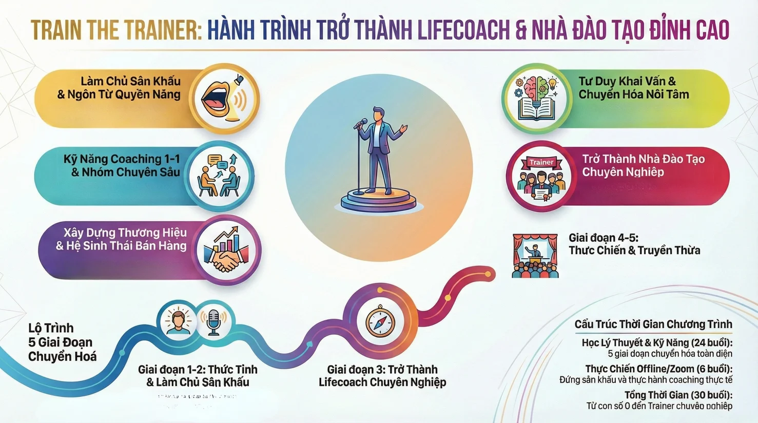 Khóa học Train The Trainer - Hành trình trở thành Lifecoach